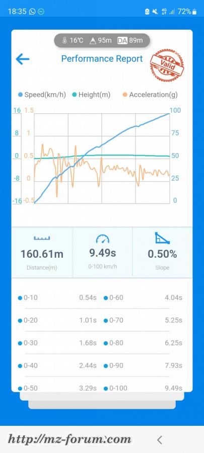 0-100km/h (Bestzeit)